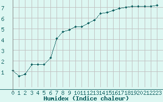 Courbe de l'humidex pour Sermange-Erzange (57)