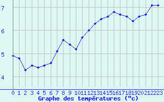 Courbe de tempratures pour Corny-sur-Moselle (57)