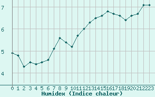 Courbe de l'humidex pour Corny-sur-Moselle (57)