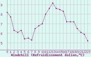 Courbe du refroidissement olien pour Evreux (27)
