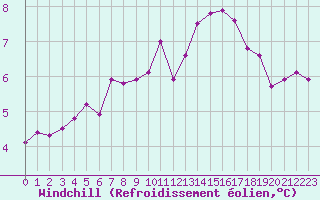 Courbe du refroidissement olien pour Guret (23)
