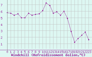 Courbe du refroidissement olien pour Saint-Mdard-d