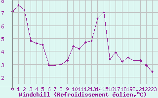 Courbe du refroidissement olien pour Saint-Quentin (02)