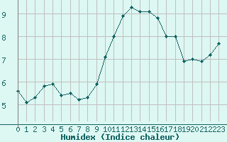 Courbe de l'humidex pour Lignerolles (03)