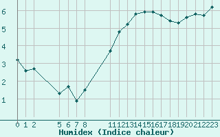 Courbe de l'humidex pour Saint-Haon (43)