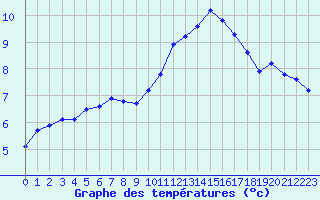 Courbe de tempratures pour Saint-Nazaire (44)
