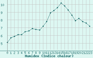 Courbe de l'humidex pour Saint-Nazaire (44)