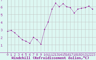Courbe du refroidissement olien pour Bellengreville (14)