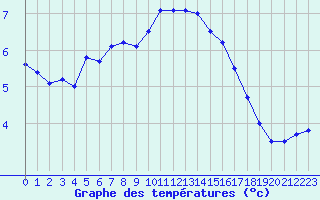Courbe de tempratures pour Le Touquet (62)