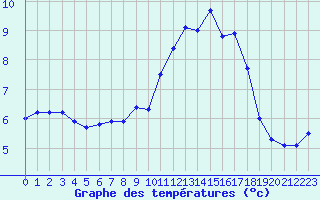 Courbe de tempratures pour Ile de Groix (56)