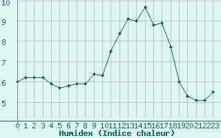 Courbe de l'humidex pour Ile de Groix (56)