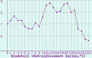 Courbe du refroidissement olien pour Cap de la Hve (76)