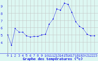 Courbe de tempratures pour Cherbourg (50)