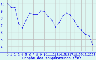 Courbe de tempratures pour Colmar-Inra (68)