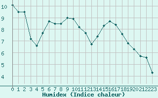 Courbe de l'humidex pour Colmar-Inra (68)