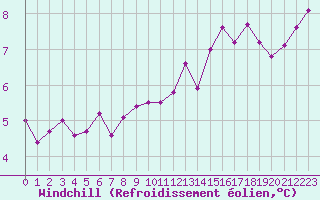 Courbe du refroidissement olien pour Christnach (Lu)