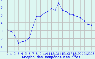 Courbe de tempratures pour Ble / Mulhouse (68)