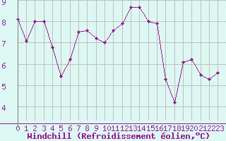 Courbe du refroidissement olien pour Voiron (38)