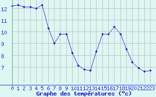 Courbe de tempratures pour Verngues - Hameau de Cazan (13)