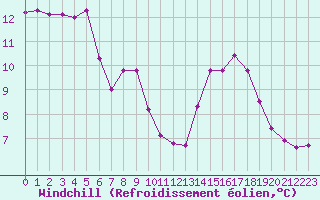 Courbe du refroidissement olien pour Verngues - Hameau de Cazan (13)