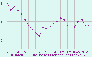 Courbe du refroidissement olien pour Boulaide (Lux)