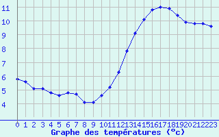 Courbe de tempratures pour Douzy (08)