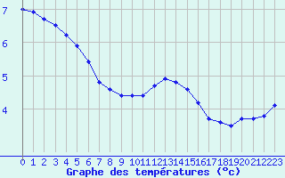 Courbe de tempratures pour Melun (77)