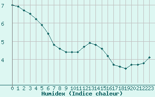 Courbe de l'humidex pour Melun (77)