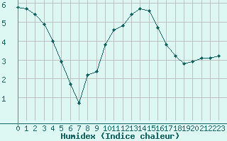 Courbe de l'humidex pour Hestrud (59)