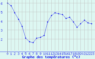 Courbe de tempratures pour Douelle (46)