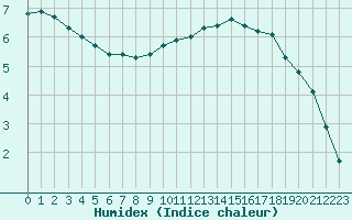 Courbe de l'humidex pour Woluwe-Saint-Pierre (Be)