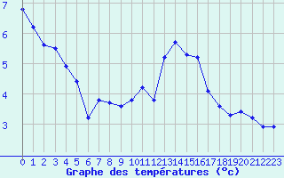 Courbe de tempratures pour Le Mesnil-Esnard (76)