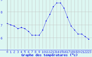 Courbe de tempratures pour Ile du Levant (83)