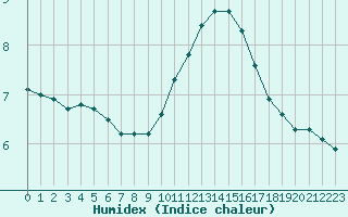 Courbe de l'humidex pour Ile du Levant (83)