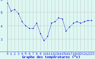 Courbe de tempratures pour Cambrai / Epinoy (62)