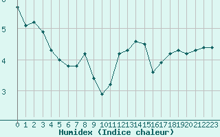 Courbe de l'humidex pour Cambrai / Epinoy (62)