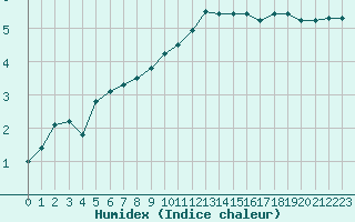 Courbe de l'humidex pour Metz-Nancy-Lorraine (57)