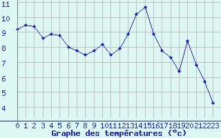Courbe de tempratures pour Plussin (42)