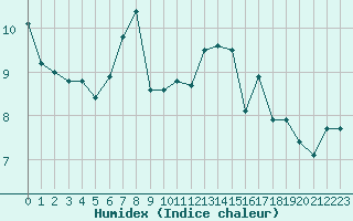 Courbe de l'humidex pour Mirepoix (09)