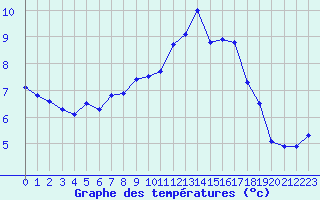 Courbe de tempratures pour Bonnecombe - Les Salces (48)