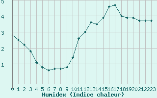 Courbe de l'humidex pour Besn (44)