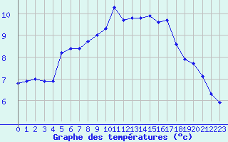 Courbe de tempratures pour Nostang (56)