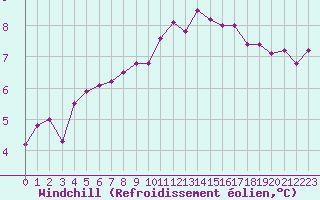Courbe du refroidissement olien pour Courcouronnes (91)
