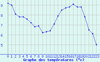 Courbe de tempratures pour Le Touquet (62)