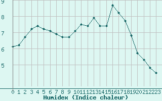 Courbe de l'humidex pour Petiville (76)