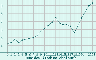 Courbe de l'humidex pour Douzy (08)