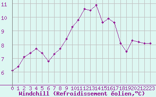 Courbe du refroidissement olien pour La Lande-sur-Eure (61)