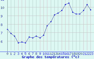 Courbe de tempratures pour Montroy (17)