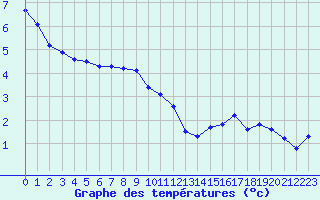 Courbe de tempratures pour Dolembreux (Be)