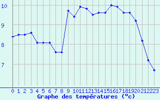 Courbe de tempratures pour Cap de la Hve (76)